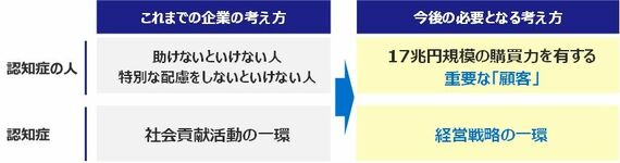 従来の考え方の転換の必要