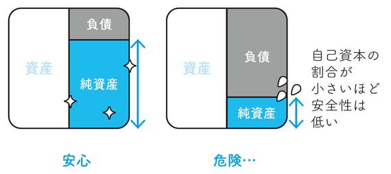 自己資本の比率が低い場合は危険性が高い