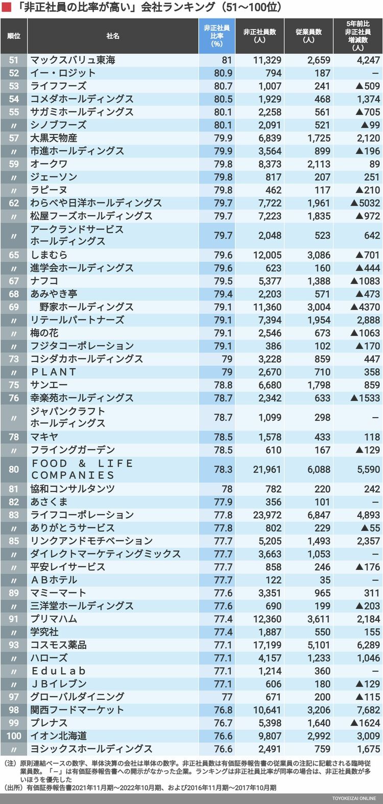 画像 | ｢非正社員への依存度が大きい｣トップ500社 飲食チェーンを中心に大きく減少した企業も | 企業ランキング | 東洋経済オンライン