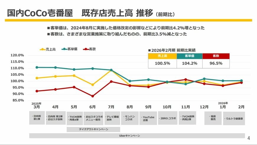 壱番屋の2026年2月期上期決算資料。客単価上昇で売上を維持する一方、客数は前年を下回っている（画像：株式会社壱番屋 2026年2月期決算会資料より）