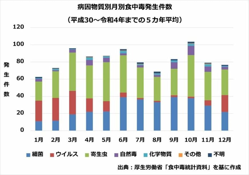 農林水産省「食中毒は年間を通して発生しています」より