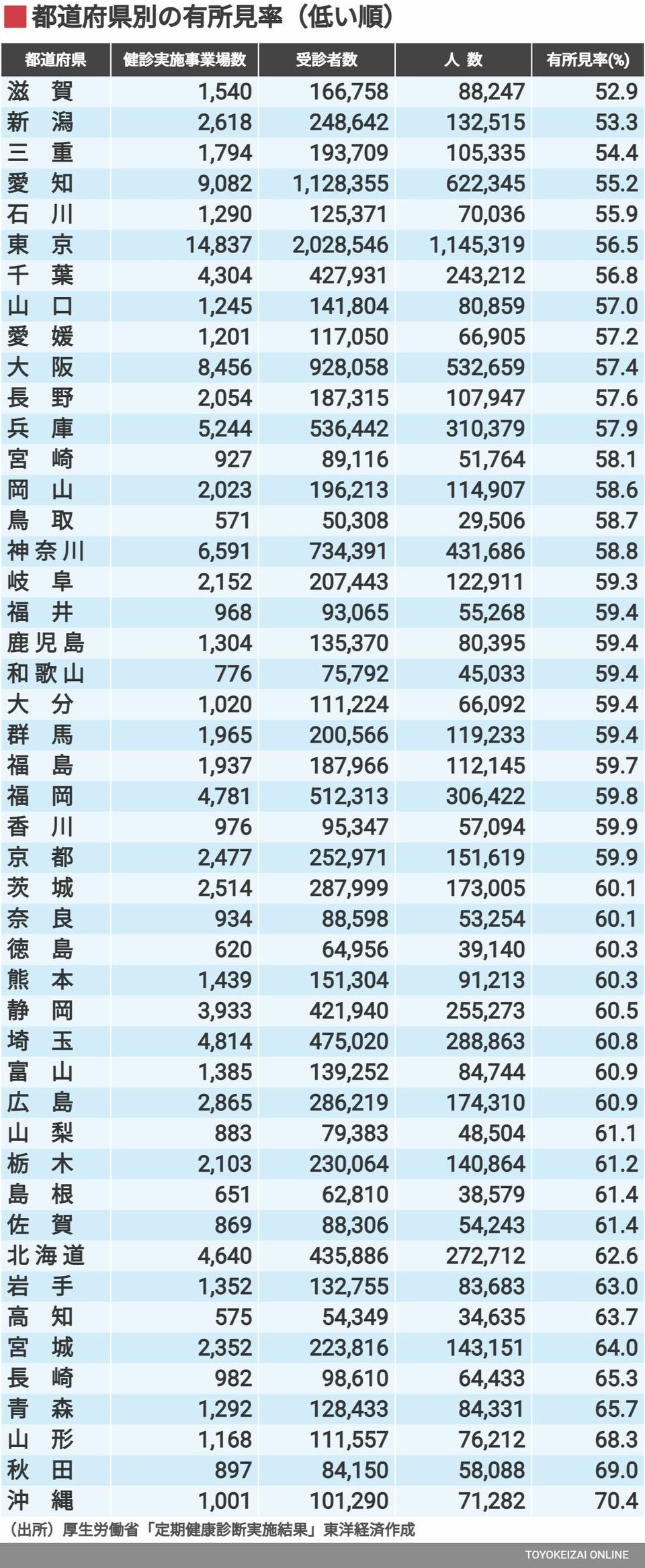 健康診断 異常あり ワースト1沖縄が抱える問題 医療 病院 東洋経済オンライン 社会をよくする経済ニュース