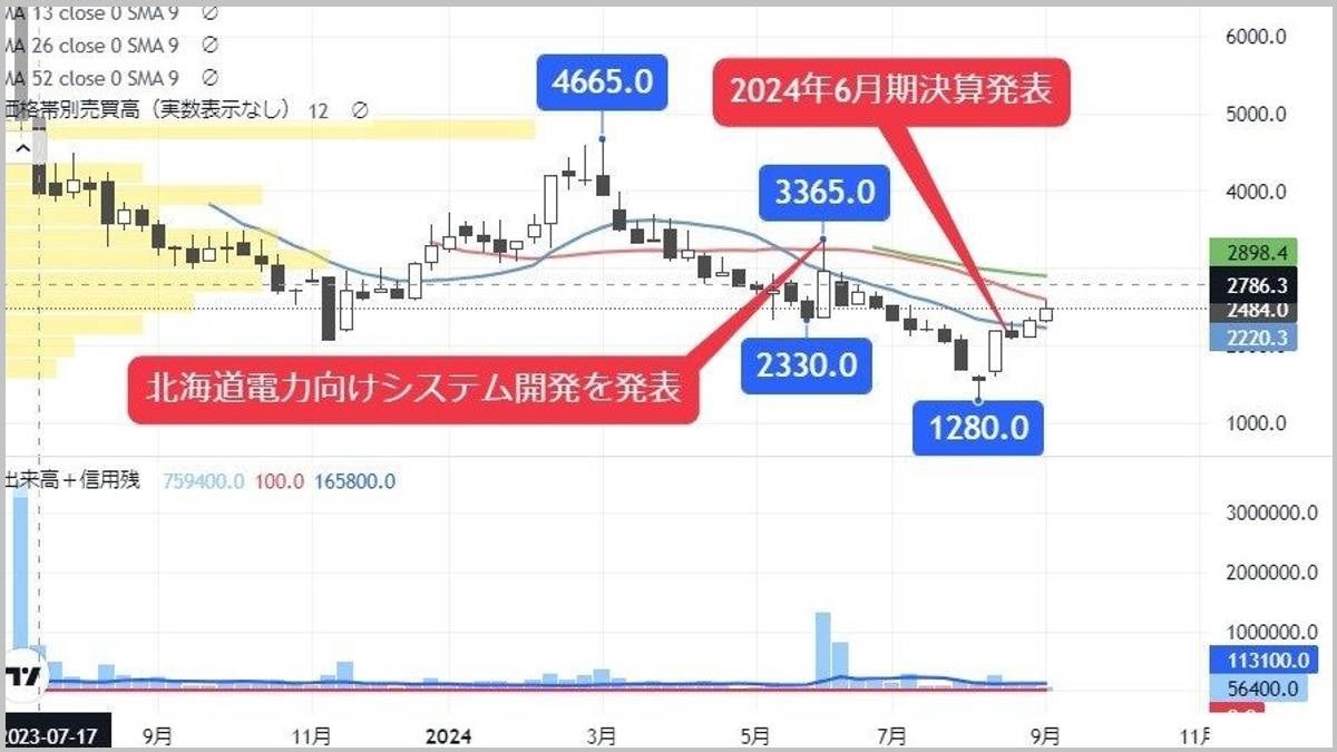 電力設備投資関連に追い風､株価巻き返し期待のIT銘柄｜会社四季報オンライン