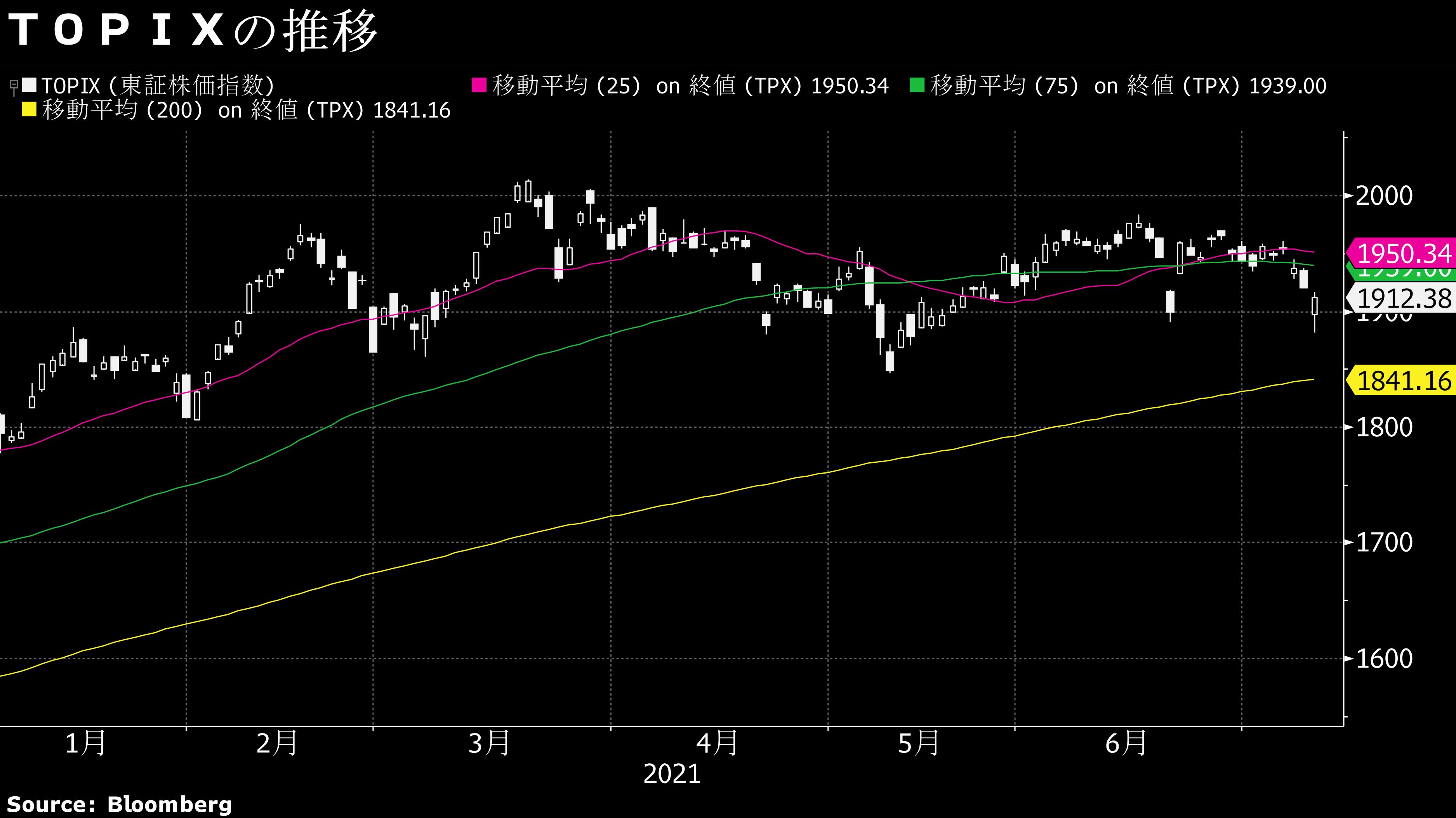 9日の日経平均は177円安 大引けにかけて下げ渋ったワケ 会社四季報オンライン