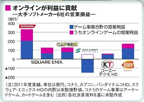 スマホで激変 ゲーム大バトル 企業戦略 東洋経済オンライン 経済ニュースの新基準