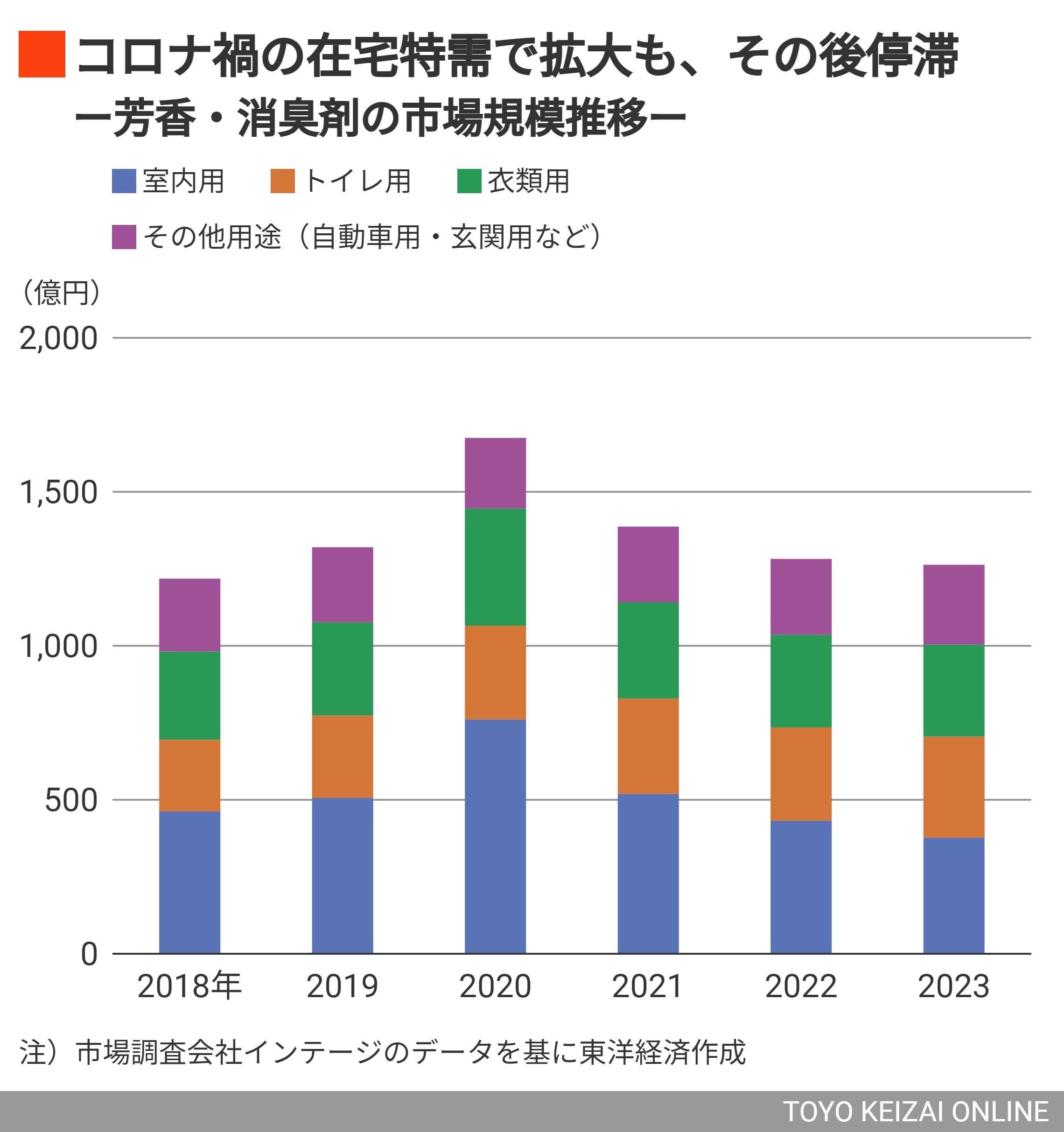 ペット用消臭剤 売上上昇