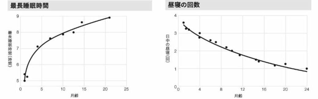 子どもの 睡眠時間 徹底的に調べてわかった真実 子育て 東洋経済オンライン 社会をよくする経済ニュース