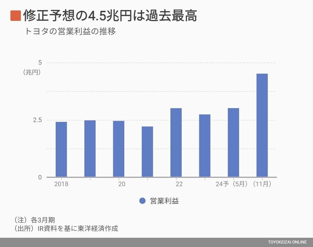 トヨタ､2Q営業利益｢過去最高｣更新に