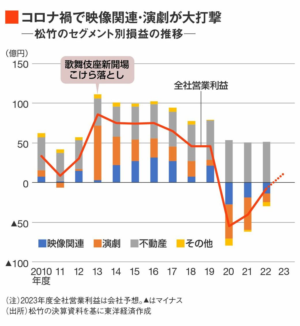 名門・松竹が東宝や東映の後塵を拝し続ける