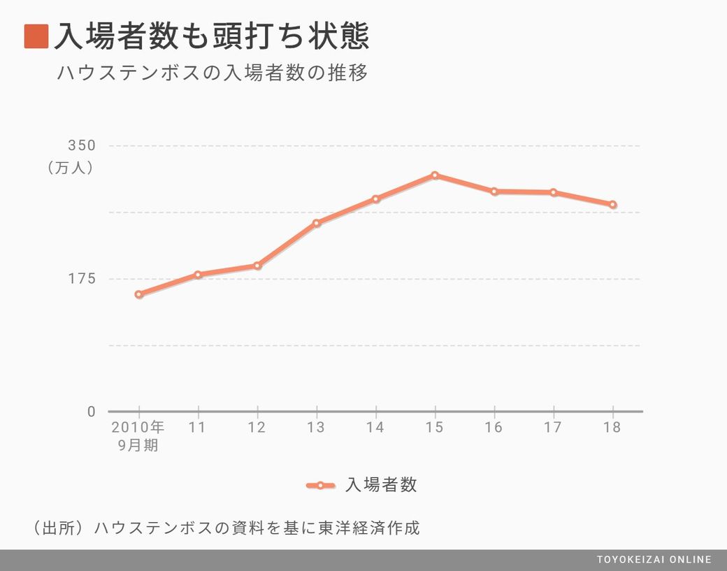 正念場ハウステンボスが密かに打つ 次の一手 レジャー 観光 ホテル 東洋経済オンライン 社会をよくする経済ニュース