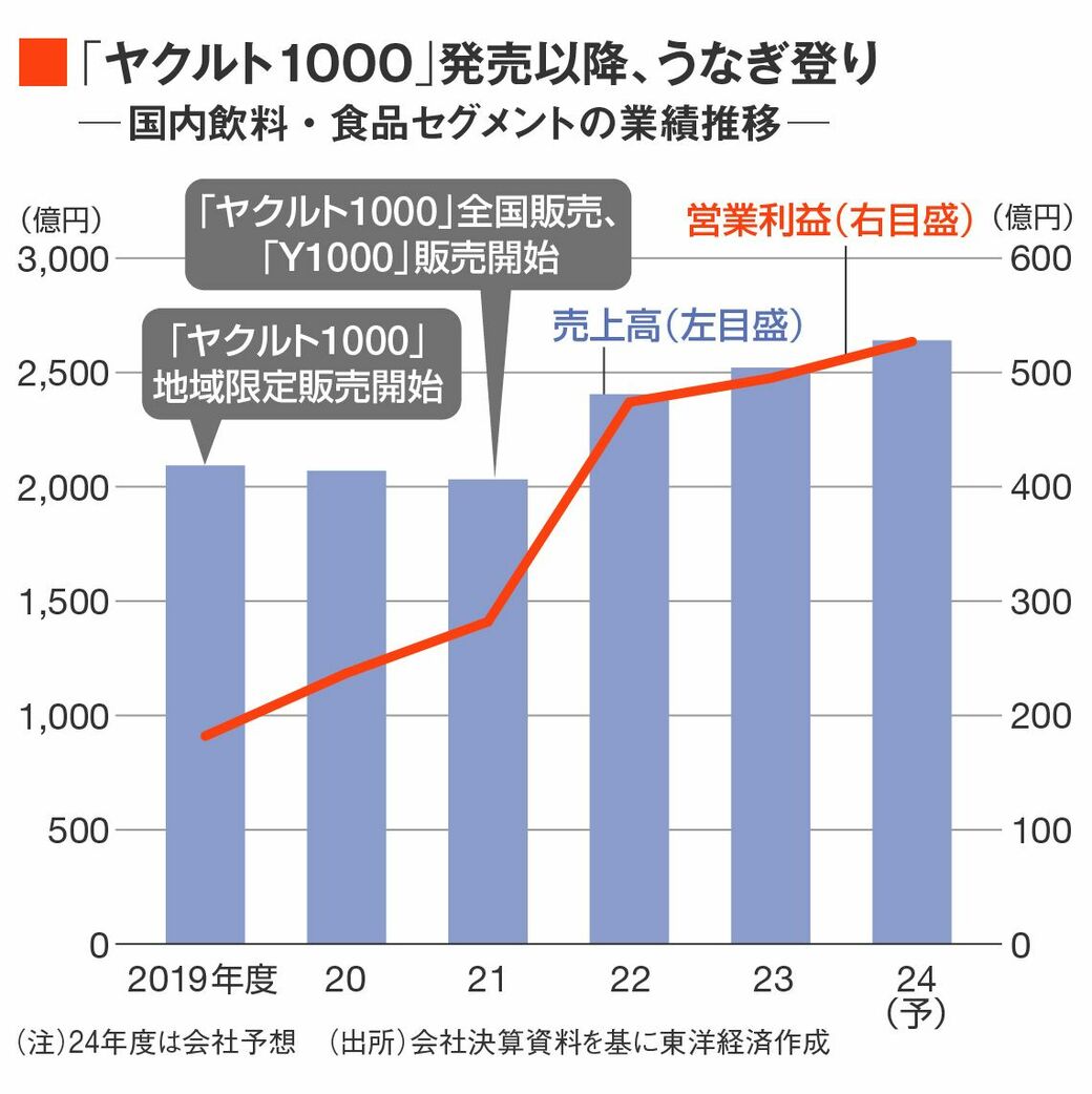 爆売れ乳酸菌飲料｢ヤクルト1000｣が直面する成長のカベ｜会社四季報オンライン