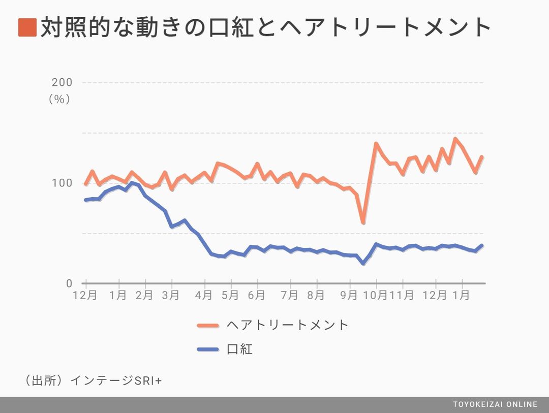 コロナで 売れた 売れなくなった 商品top30 消費 マーケティング 東洋経済オンライン 社会をよくする経済ニュース