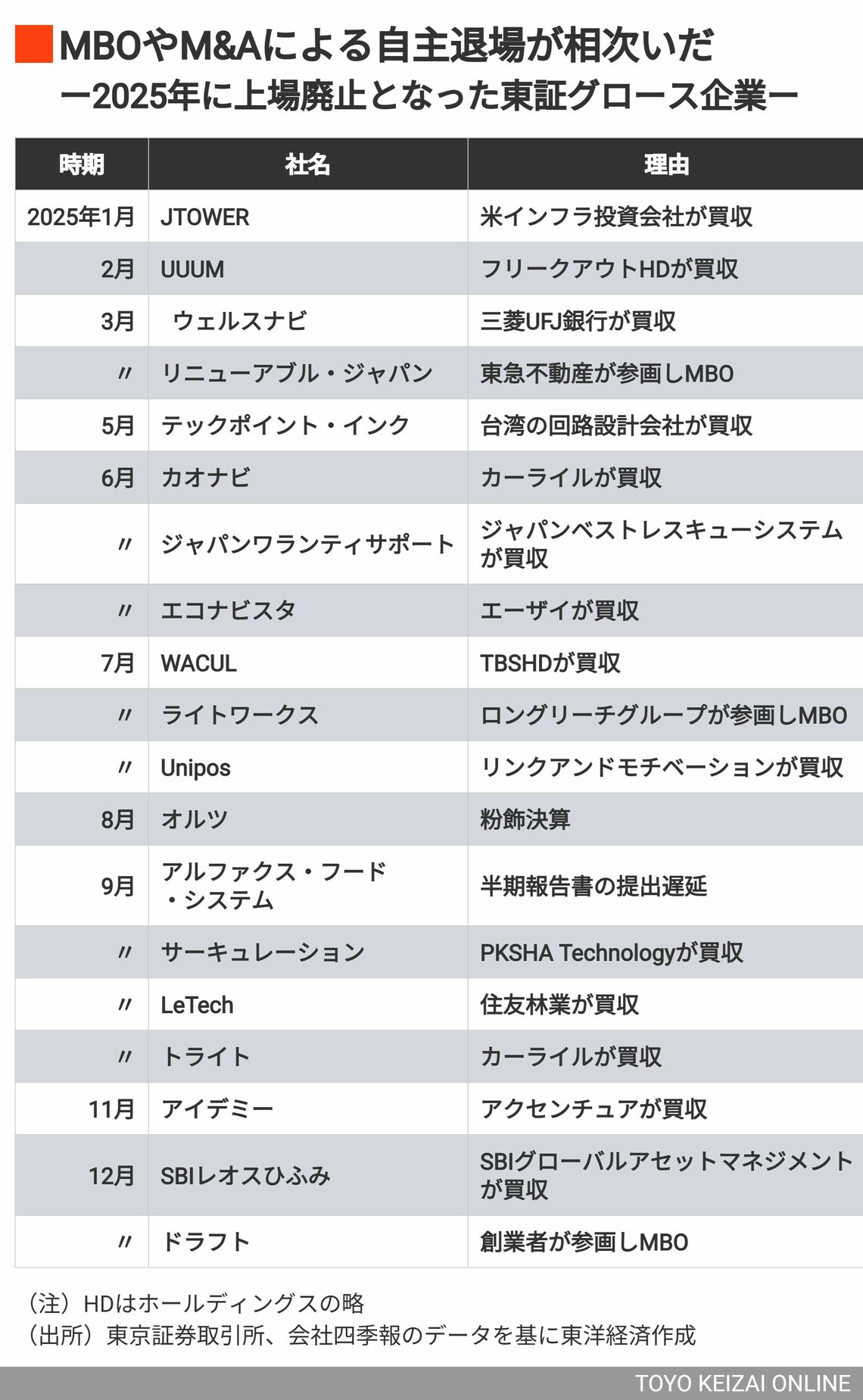 2025年に上場廃止となった東証グロース企業