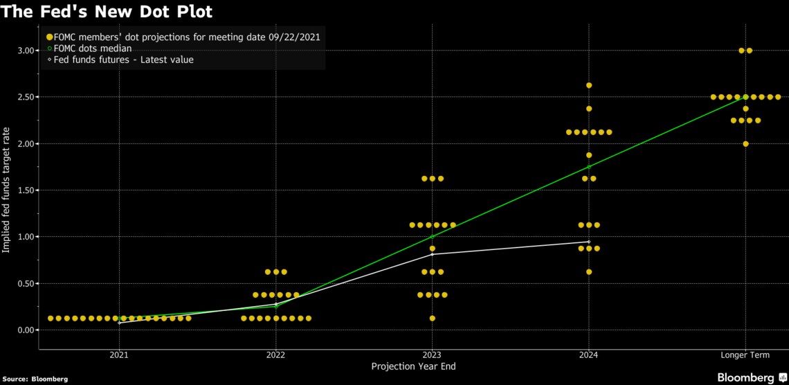 FOMC､｢近い将来のテーパリング開始｣を示唆  会社四季報オンライン