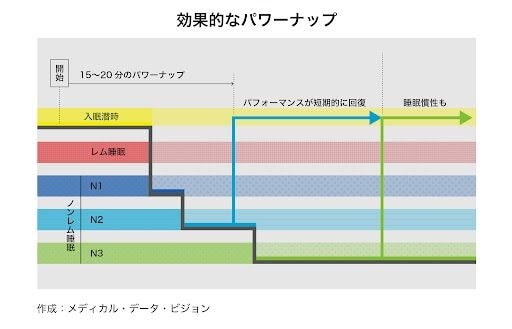 ※レム睡眠とノンレム睡眠 レム睡眠は目が活発に動く、Rapid Eye Movement（急速眼球運動）があることからREM（レム）睡眠と呼ばれ、一方、REMのないノンレム（non-REM）睡眠は眠りの深さによりN1、N2、N3の3段階に分けられる。一般的にはN1とN2は浅い眠り、N3は深い眠りに分類される