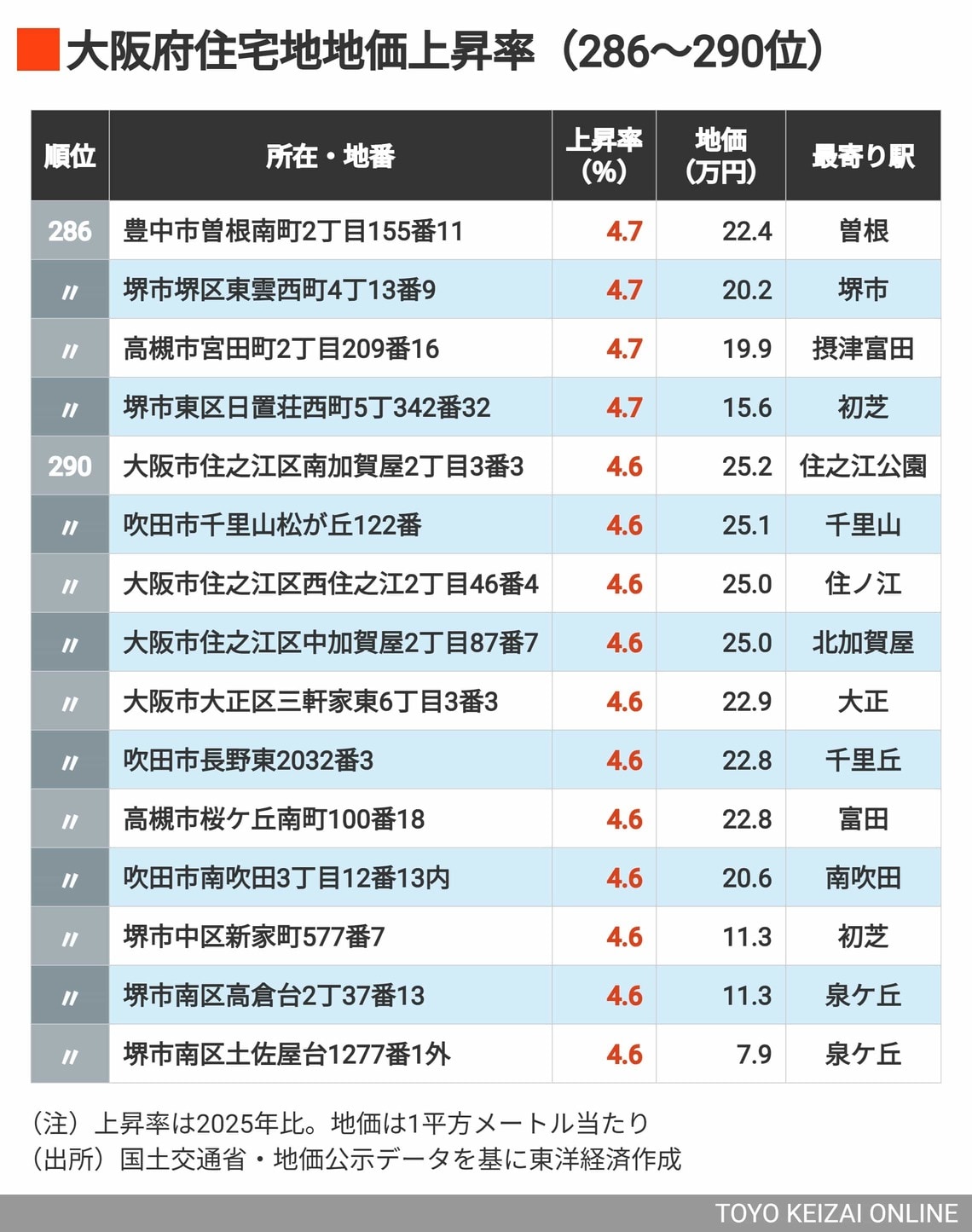 2026年大阪住宅地地価上昇率286～290位