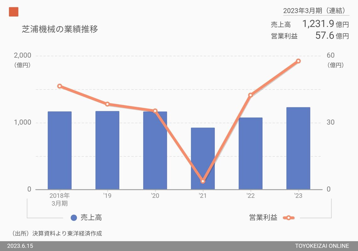 芝浦機械の業績推移