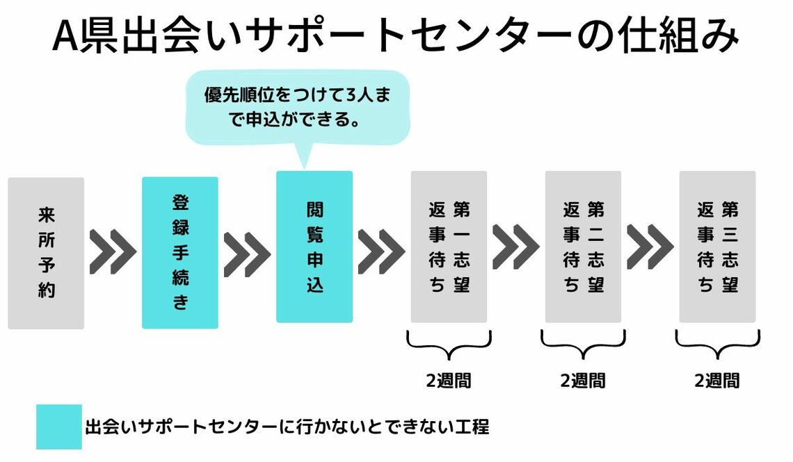 出会いサポートセンターの仕組み