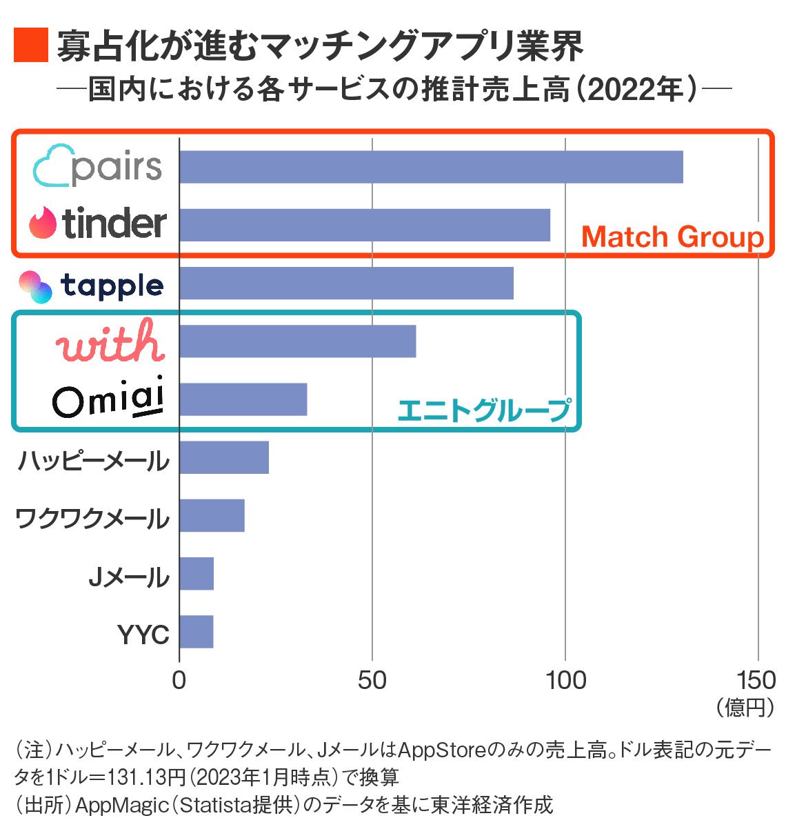 マッチングアプリ各社の売上高比較