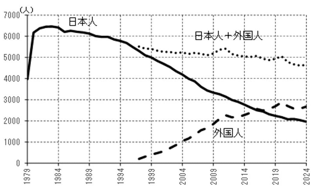 芝園団地の住人割合は、ライフサイクルの変化に伴い若い人たちが出ていったり、高齢化が進み人口が減少したりして、2016年には外国人の数が日本人の数を上回った（画像提供／芝園かけはしプロジェクト）
