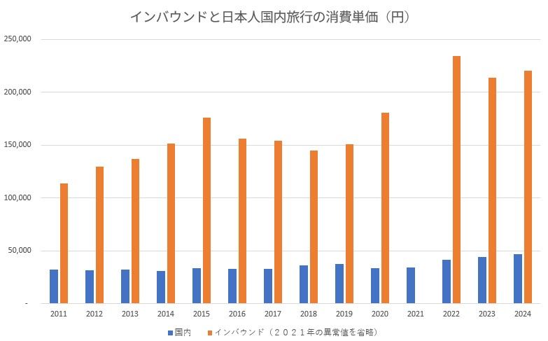 （出所）観光庁のデータを基に筆者作成