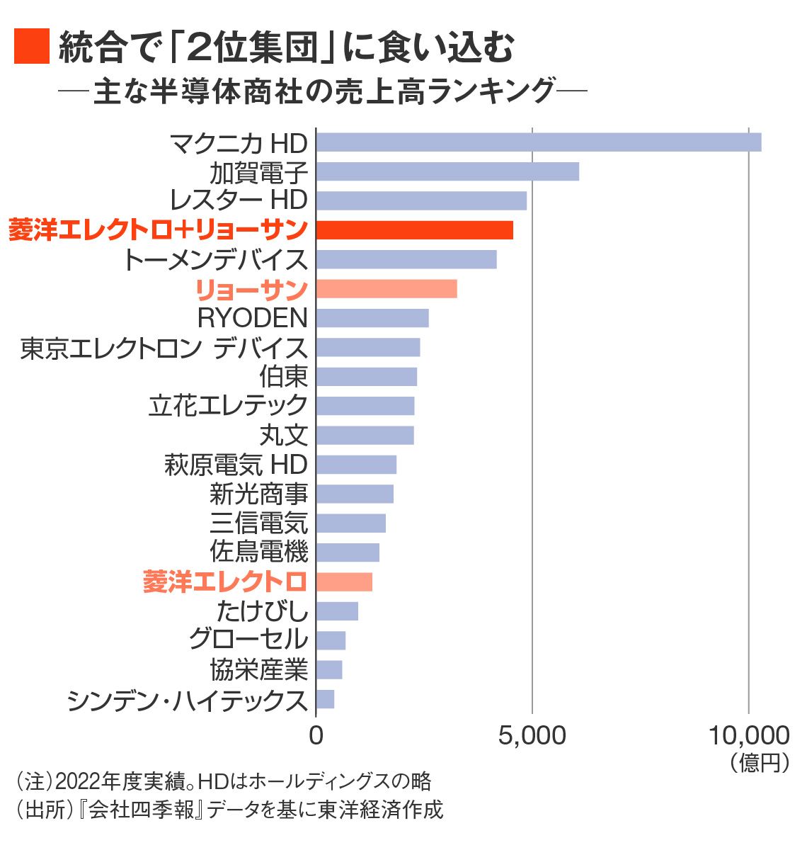 半導体商社の売上高ランキング