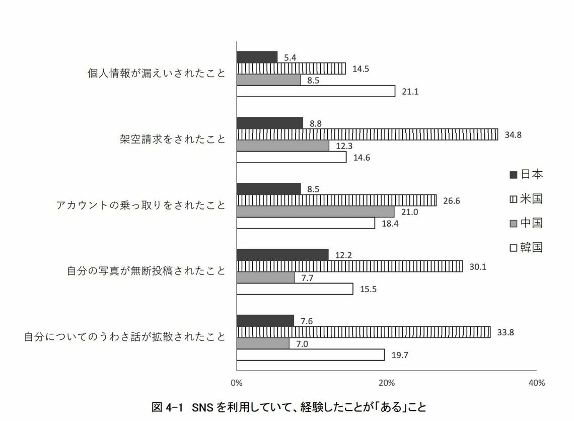 高校生のSNS利用