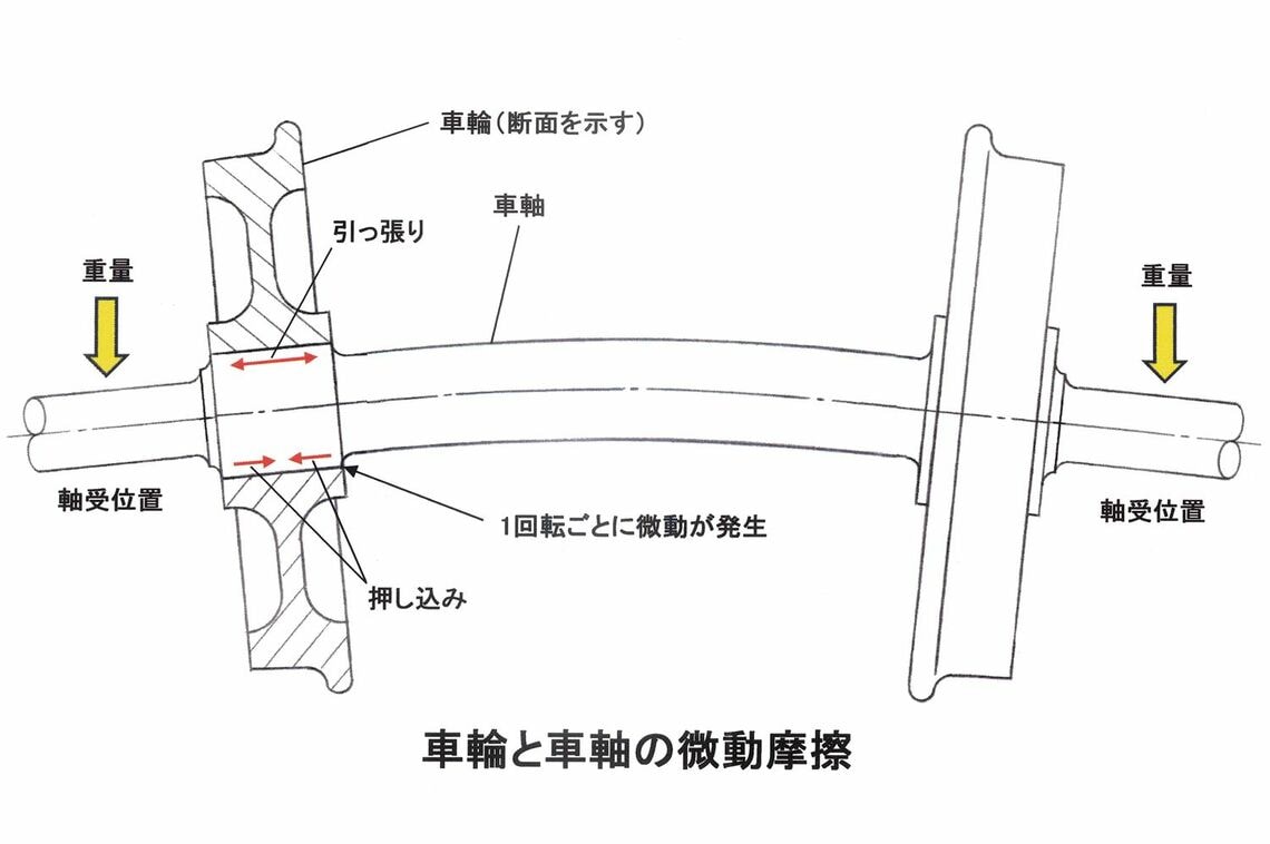 車輪と車軸の微動摩擦（筆者作成）