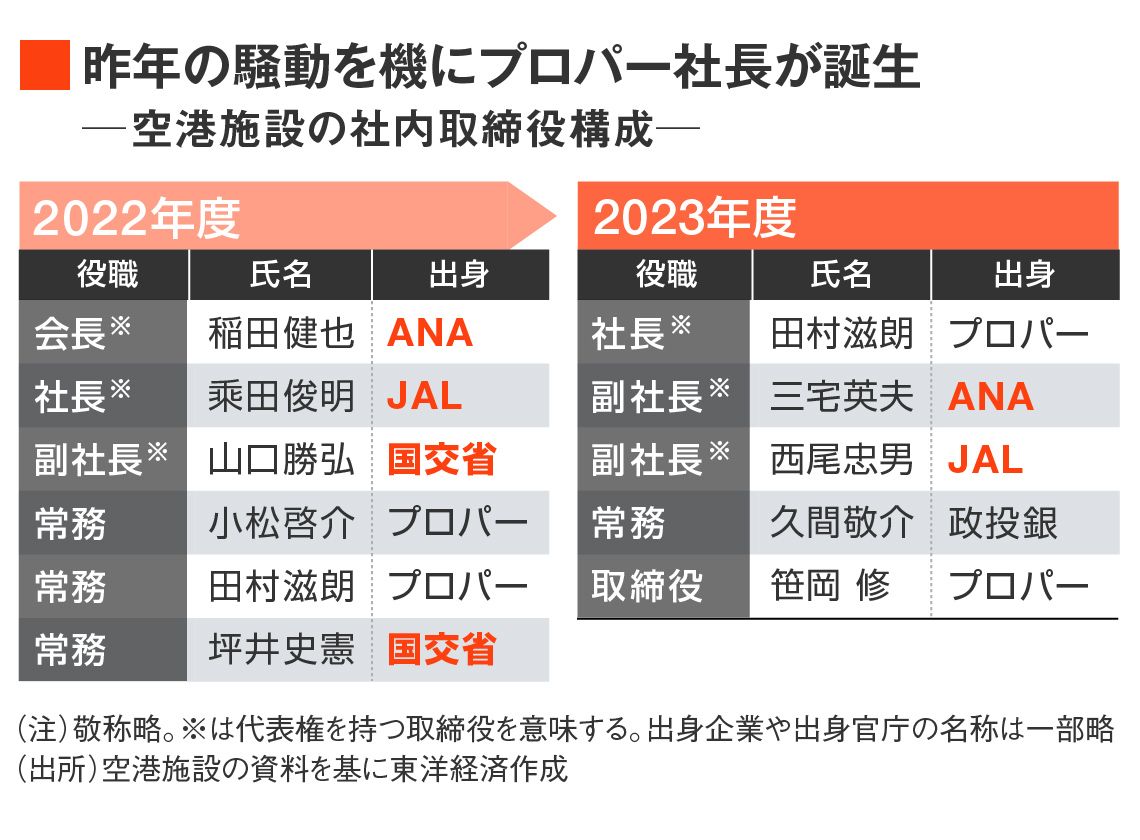 空港施設の社内取締役の構成