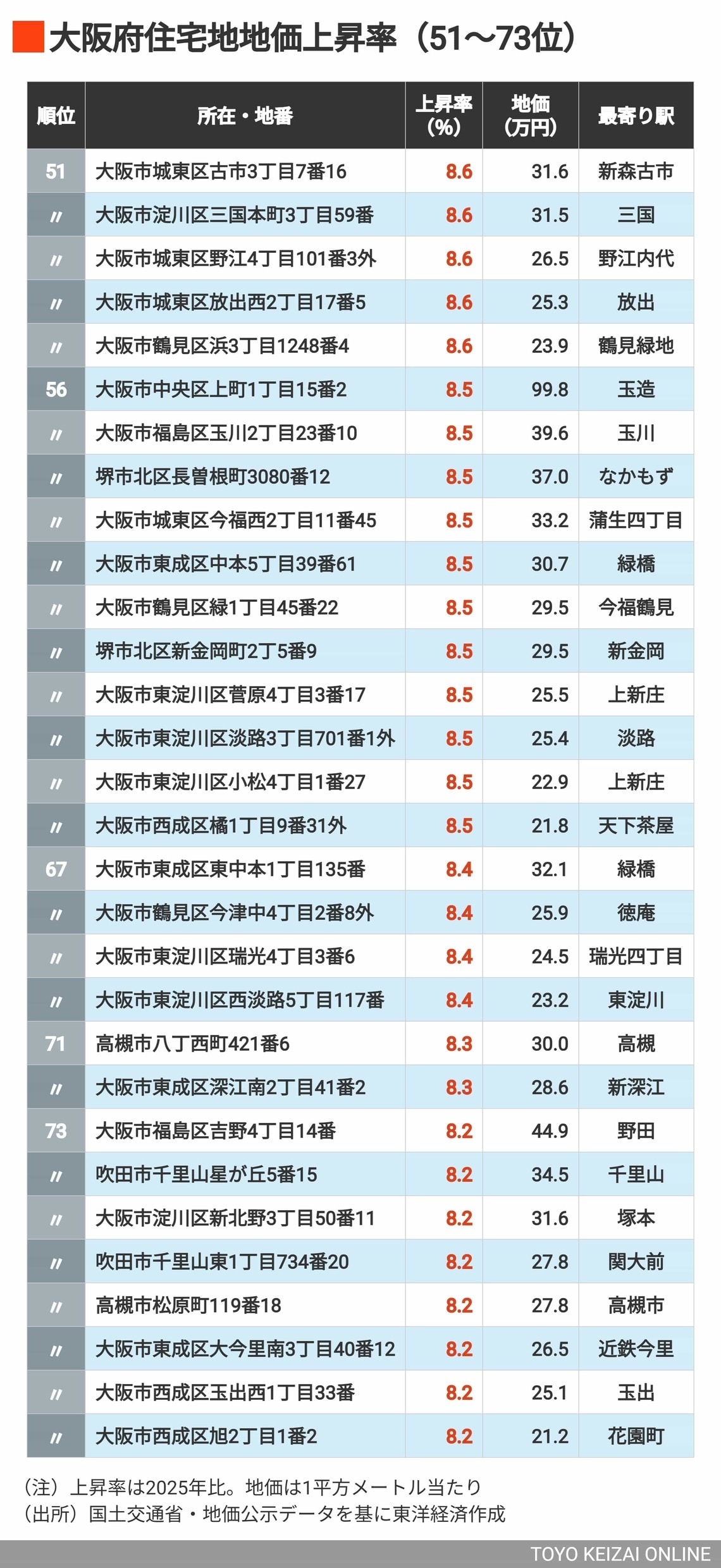 2026年大阪住宅地地価上昇率51～73位