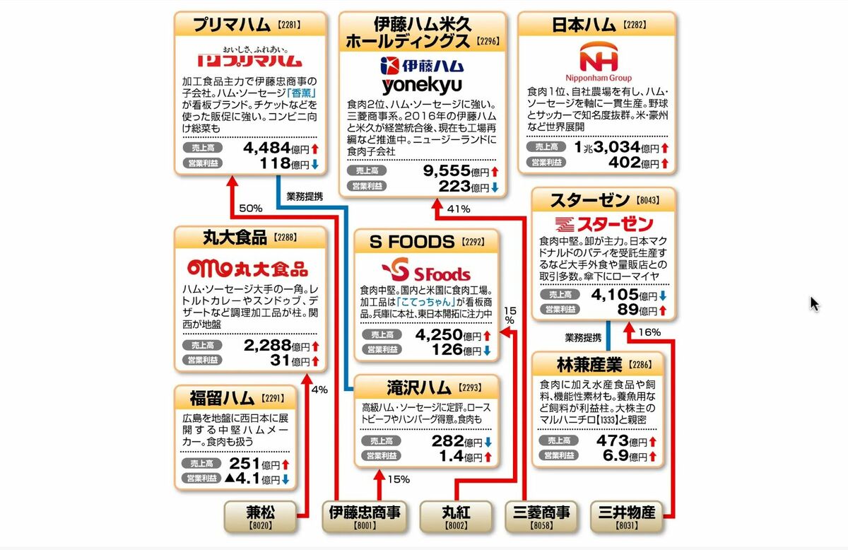ハム・ソーセージ大手企業のうち伊藤忠商事の子会社は？｜会社四季報オンライン