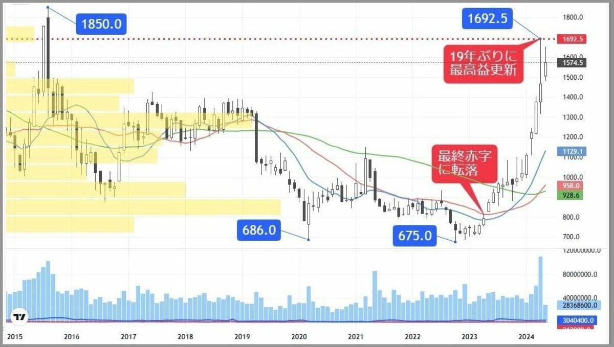配当倍増のうえ増額余地も､今後の円高局面で強い電力株｜会社四季報オンライン