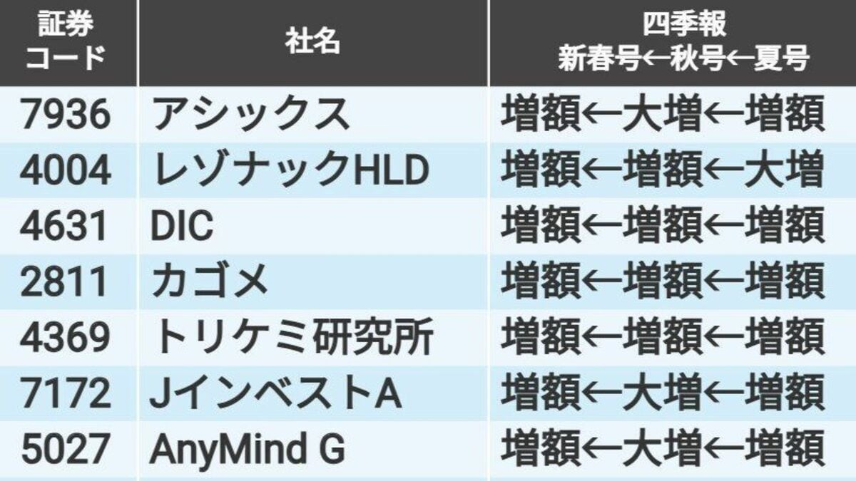 業績予想を｢3号連続で増額｣して本決算を迎える19銘柄｜会社四季報オンライン