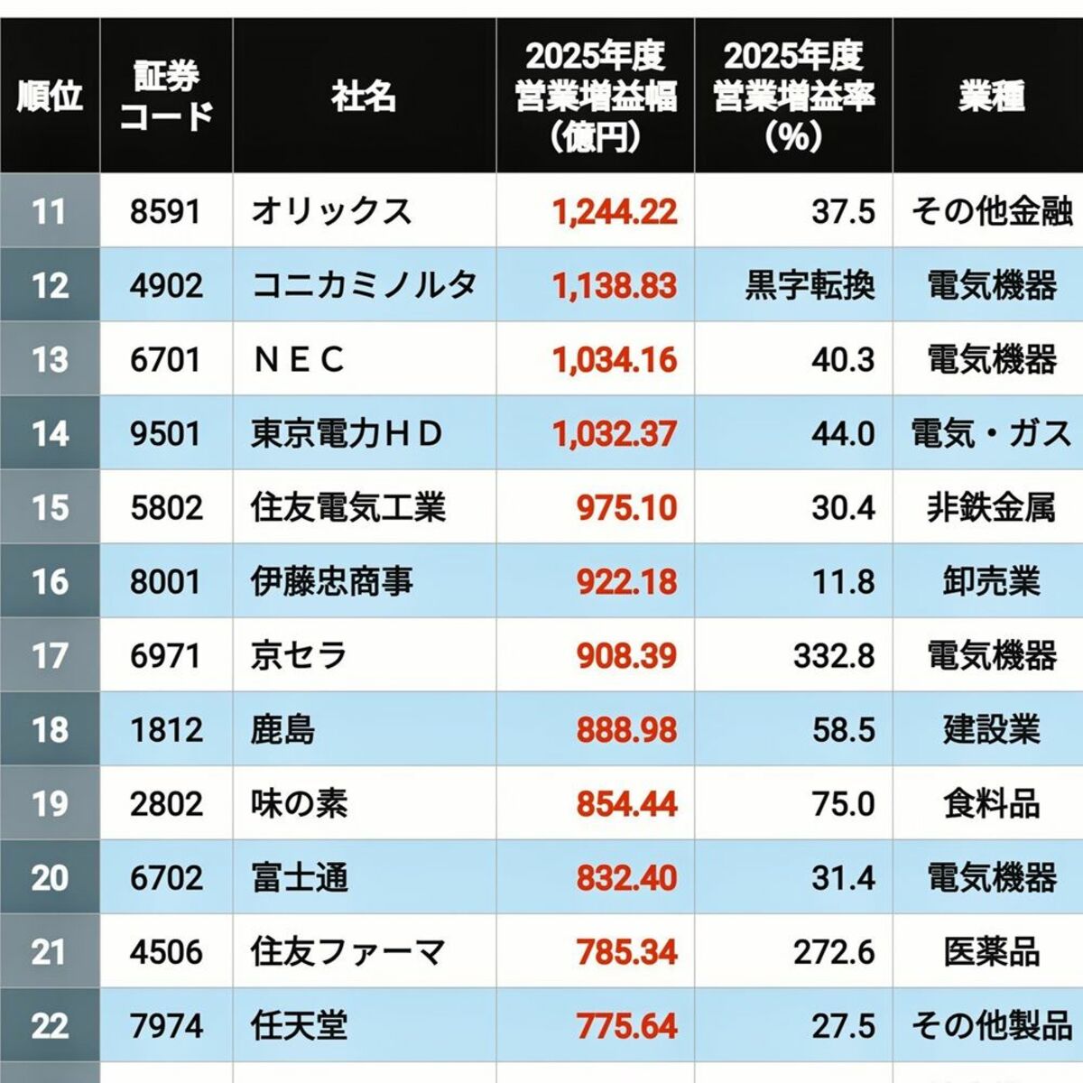 増益率