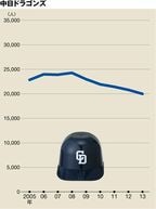 2013年は199万8000人で4位