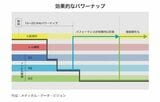 ※レム睡眠とノンレム睡眠 レム睡眠は目が活発に動く、Rapid Eye Movement（急速眼球運動）があることからREM（レム）睡眠と呼ばれ、一方、REMのないノンレム（non-REM）睡眠は眠りの深さによりN1、N2、N3の3段階に分けられる。一般的にはN1とN2は浅い眠り、N3は深い眠りに分類される