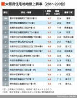2026年大阪住宅地地価上昇率286～290位