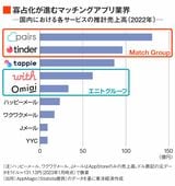 マッチングアプリ各社の売上高比較