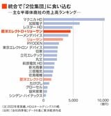 半導体商社の売上高ランキング
