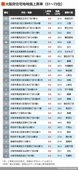 2026年大阪住宅地地価上昇率51～73位