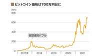 ｢ビットコイン｣史上最高値700万円超えの真贋 かつての仮想通貨バブルと何が違うのか