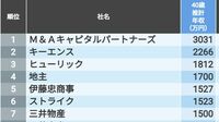 40歳年収が高い｢全国トップ500社｣ランキング 推計1000万以上は60社！トップはどこなのか