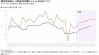 株価の命運握るアメリカ10年金利を予想する FOMCでは利上げ回数と中立金利の見通しに注意