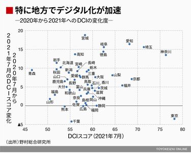 DCIで測った｢都道府県別デジタル度ランキング｣ 2021年には地方で進展し