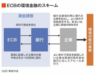 揺れ戻しの「環境政策」にこだわり続けるECBのホンネ／本来の