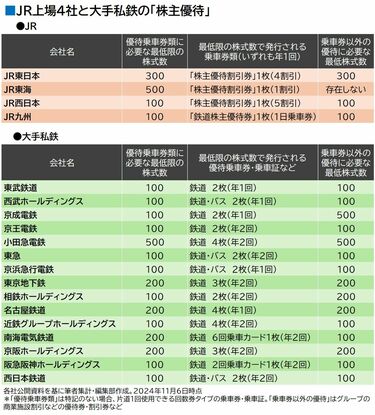 メトロ上場で注目､鉄道｢株主優待｣おトクなのは? 乗車券や割引券､JR4社と大手私鉄15社を比較 | 経営 | 東洋経済オンライン