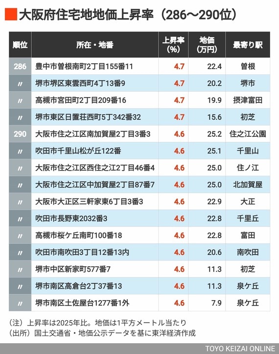 2026年大阪住宅地地価上昇率286～290位