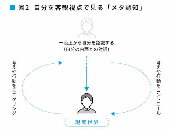 自分を客観視点で見る「メタ認知」