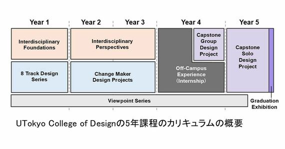 UTokyo College of Designのカリキュラム