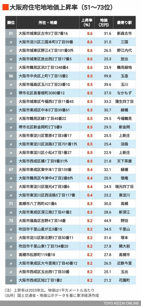 2026年大阪住宅地地価上昇率51～73位